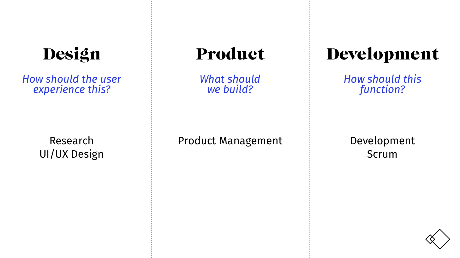 A presentation slide detailing the responsibilities of design, product and development teams